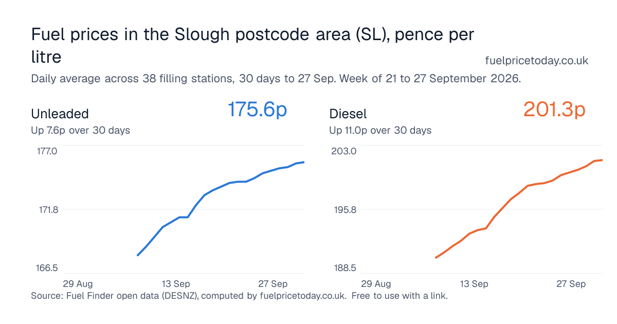 Unleaded and diesel prices in the Slough postcode area (SL), 30 days to 27 Sep