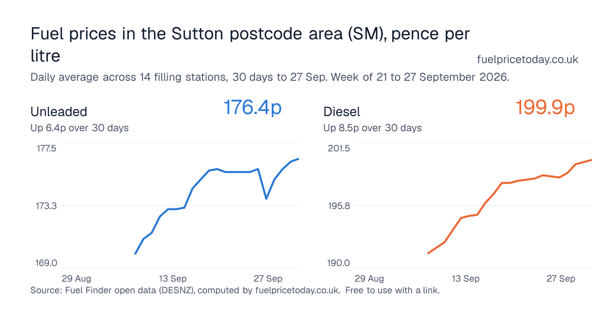 Unleaded and diesel prices in the Sutton postcode area (SM), 30 days to 27 Sep