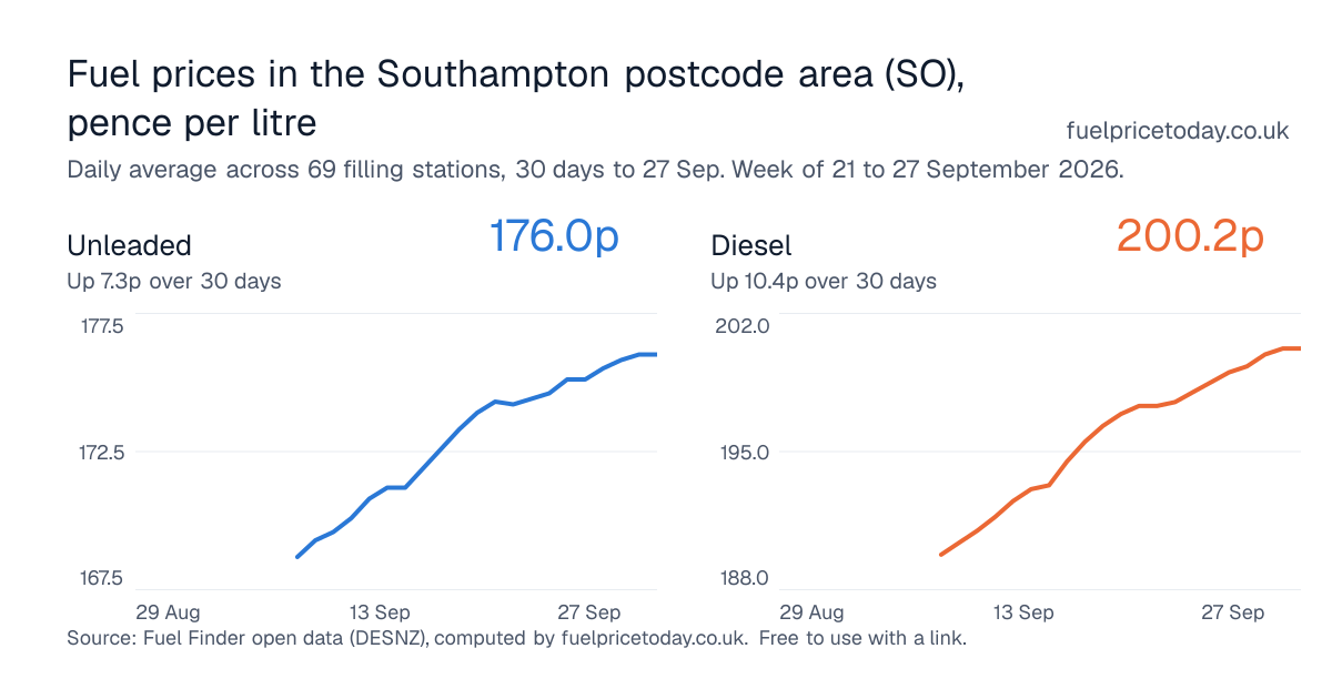 Unleaded and diesel prices in the Southampton postcode area (SO), 30 days to 27 Sep