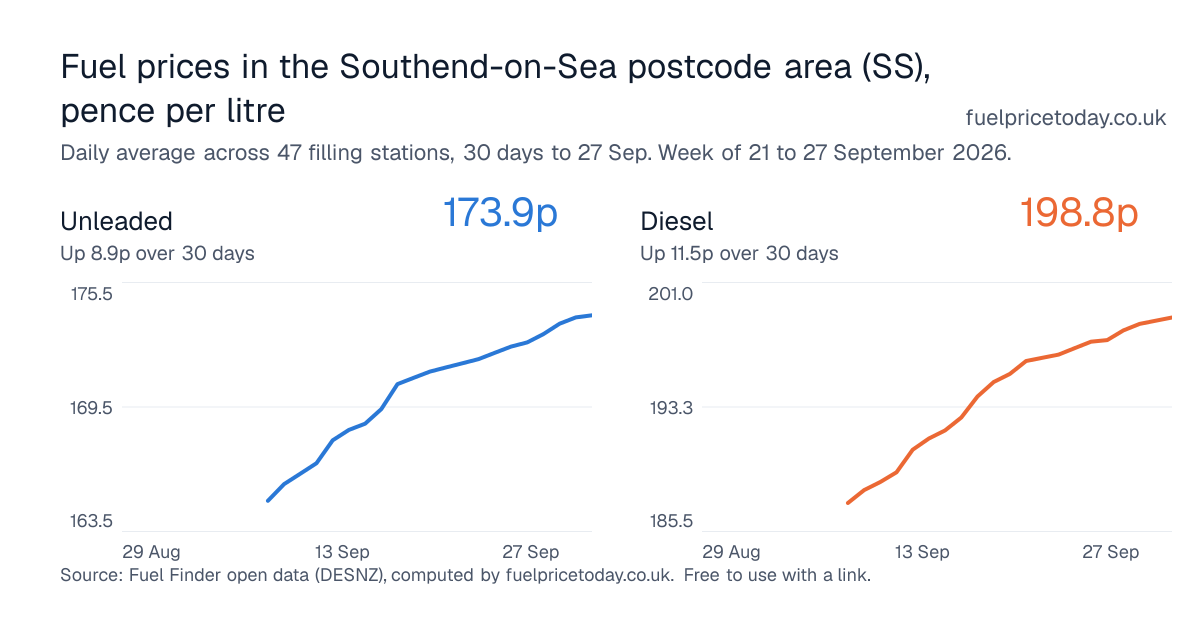Unleaded and diesel prices in the Southend-on-Sea postcode area (SS), 30 days to 27 Sep