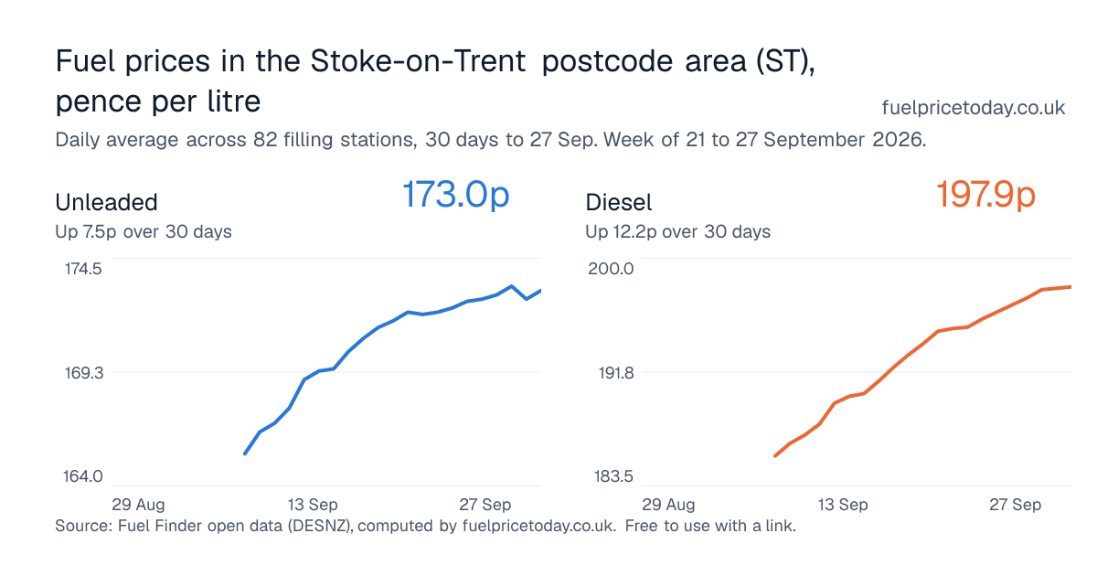 Unleaded and diesel prices in the Stoke-on-Trent postcode area (ST), 30 days to 27 Sep