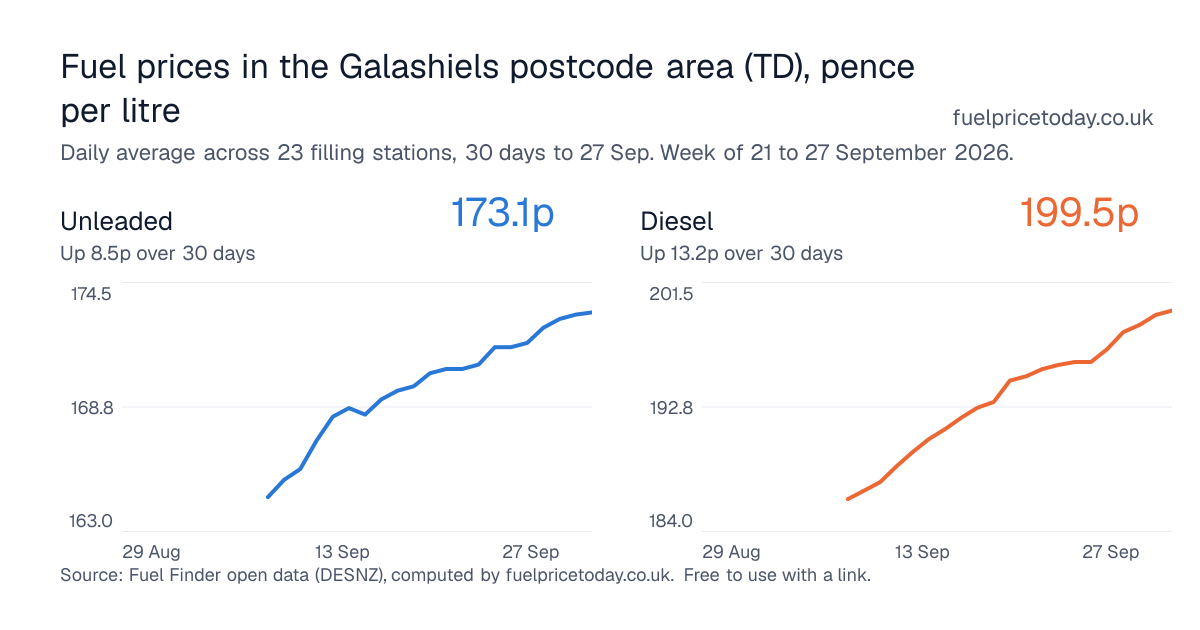 Unleaded and diesel prices in the Galashiels postcode area (TD), 30 days to 27 Sep