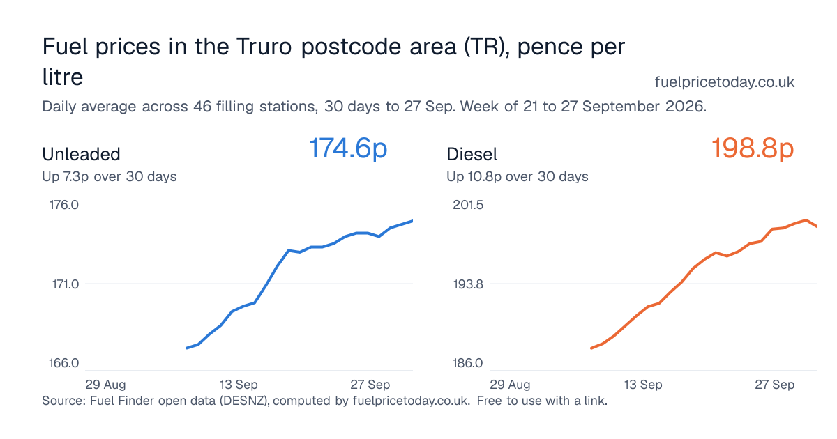 Unleaded and diesel prices in the Truro postcode area (TR), 30 days to 27 Sep