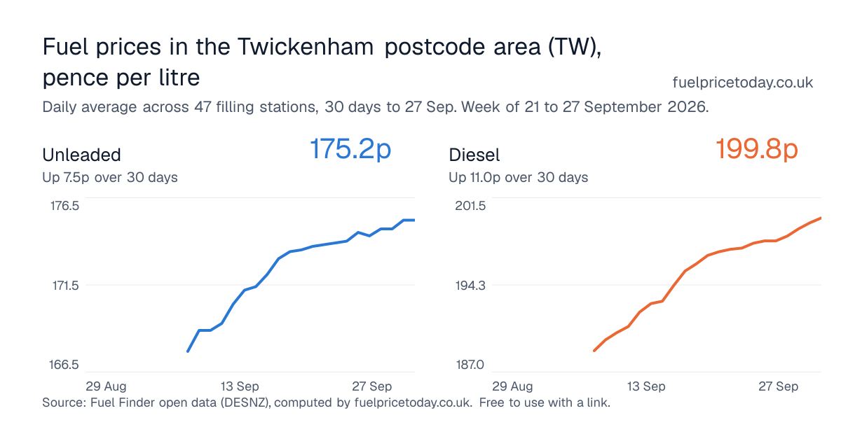 Unleaded and diesel prices in the Twickenham postcode area (TW), 30 days to 27 Sep