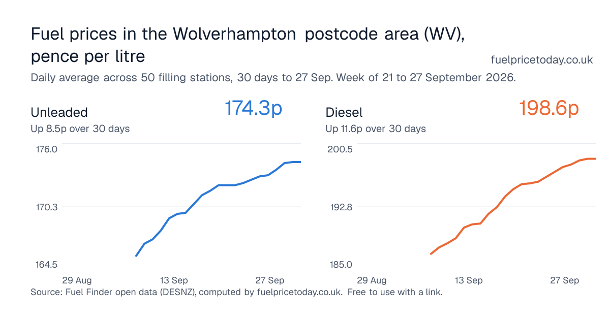 Unleaded and diesel prices in the Wolverhampton postcode area (WV), 30 days to 27 Sep