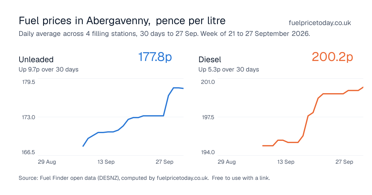 Unleaded and diesel prices in Abergavenny, 30 days to 27 Sep