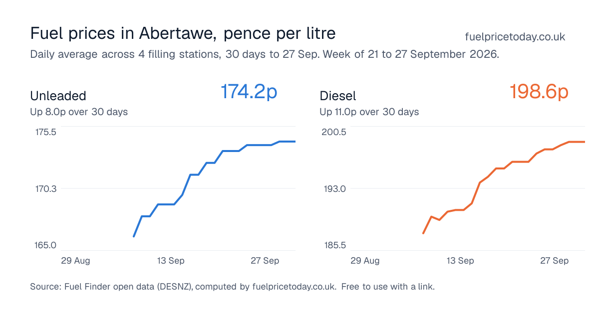 Unleaded and diesel prices in Abertawe, 30 days to 27 Sep