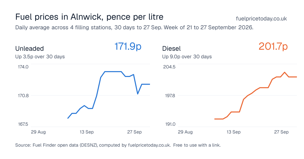 Unleaded and diesel prices in Alnwick, 30 days to 27 Sep