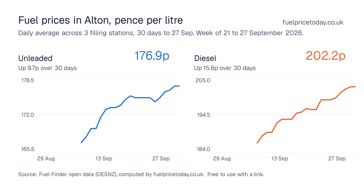 Unleaded and diesel prices in Alton, 30 days to 27 Sep