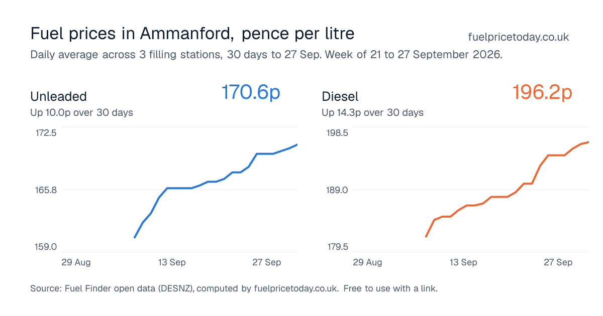 Unleaded and diesel prices in Ammanford, 30 days to 27 Sep
