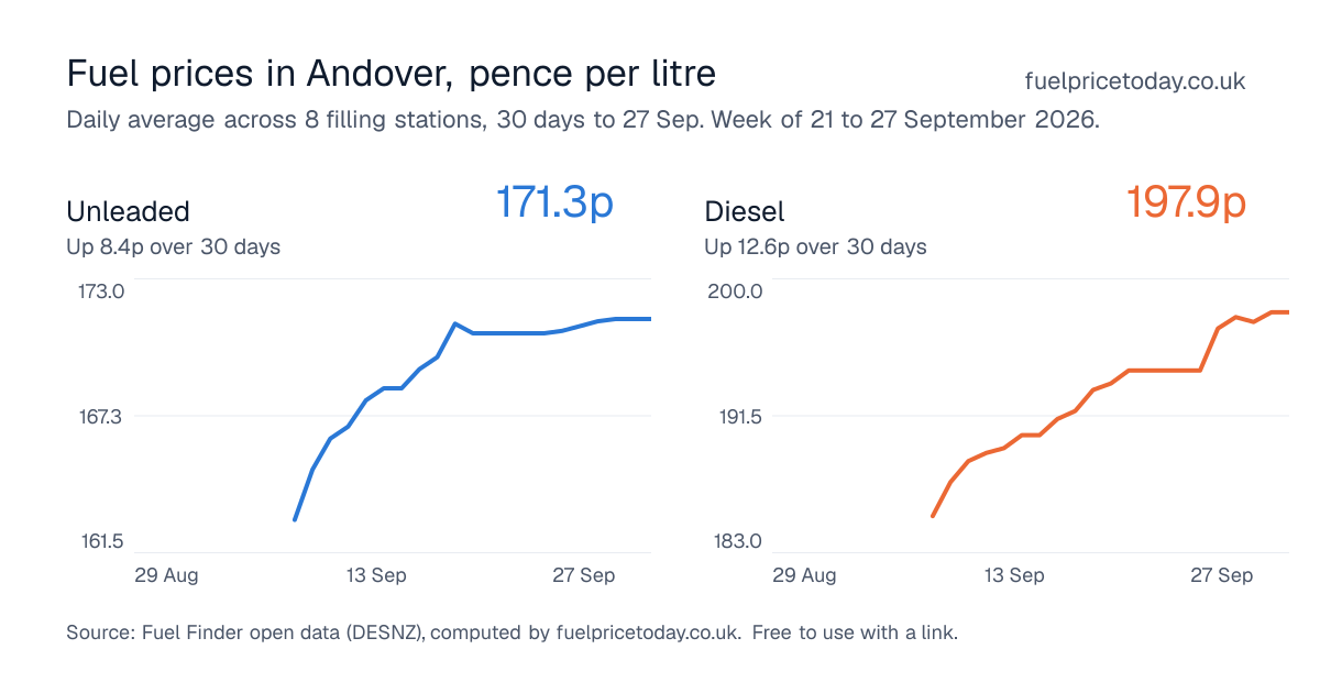Unleaded and diesel prices in Andover, 30 days to 27 Sep