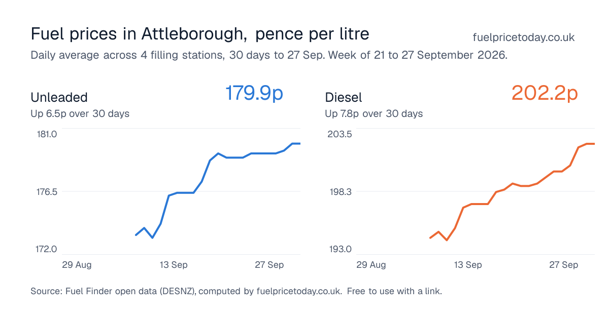 Unleaded and diesel prices in Attleborough, 30 days to 27 Sep