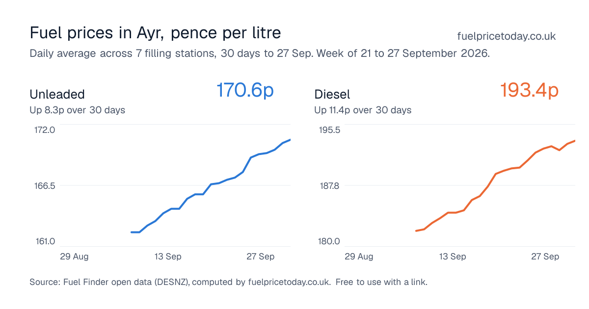 Unleaded and diesel prices in Ayr, 30 days to 27 Sep