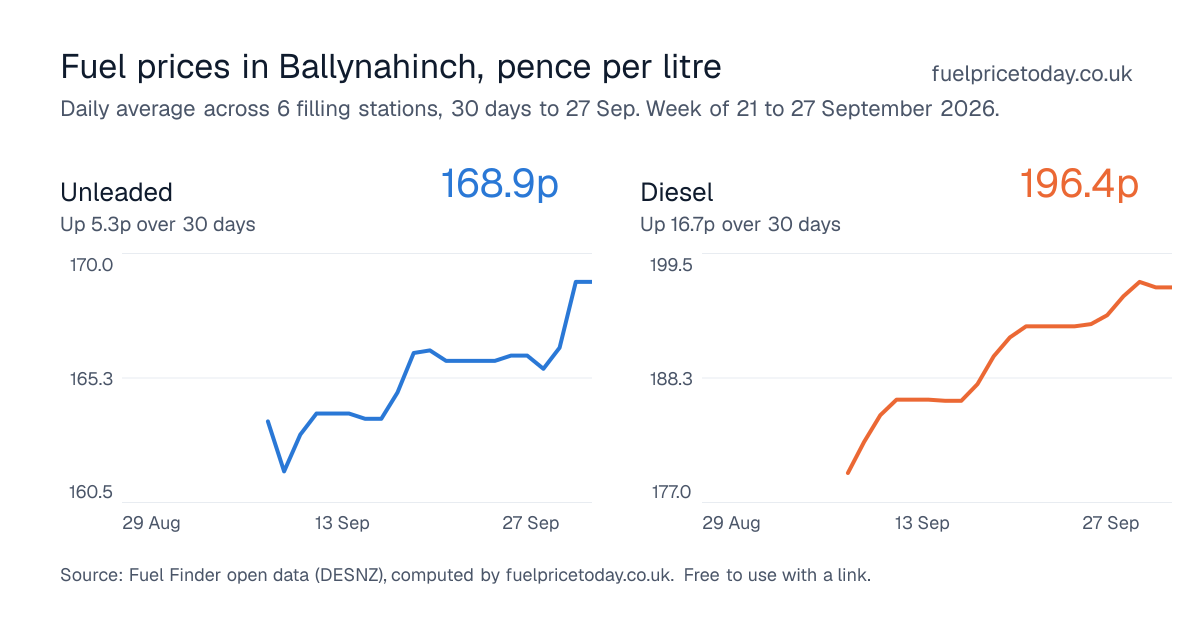 Unleaded and diesel prices in Ballynahinch, 30 days to 27 Sep