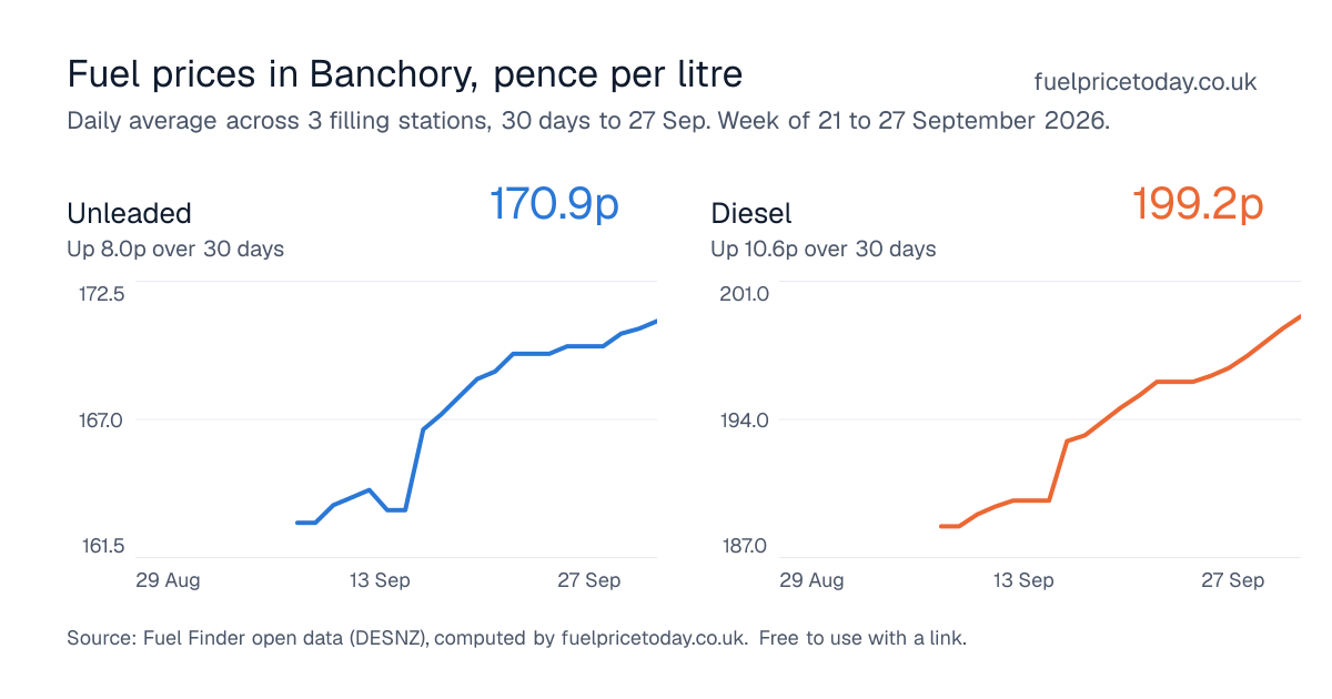 Unleaded and diesel prices in Banchory, 30 days to 27 Sep