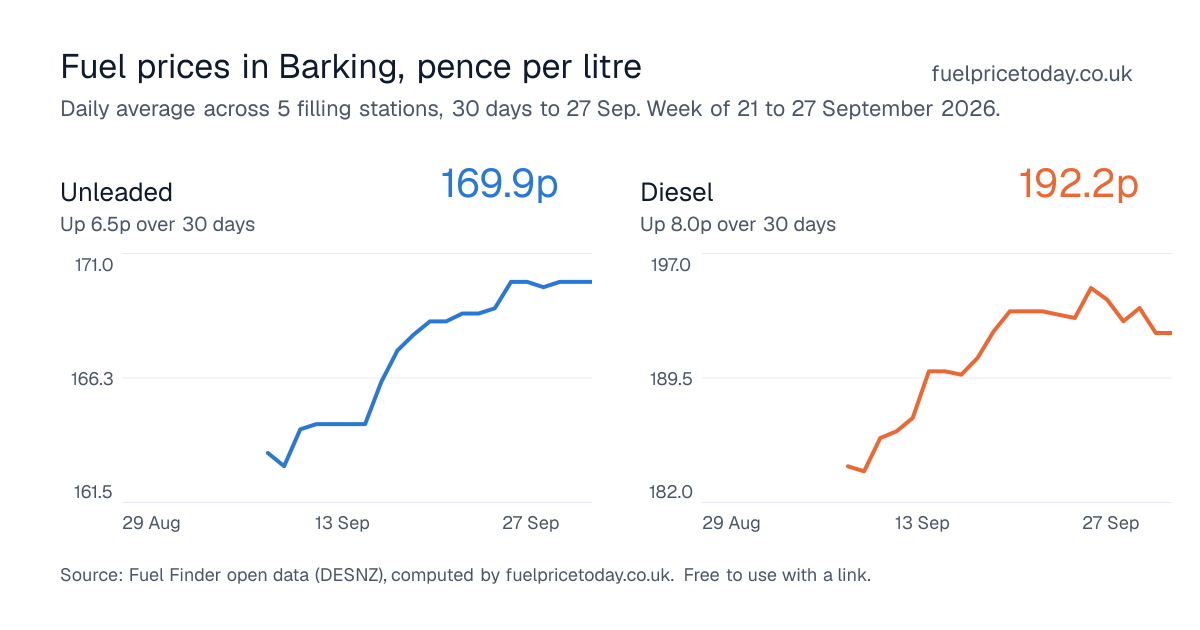 Unleaded and diesel prices in Barking, 30 days to 27 Sep