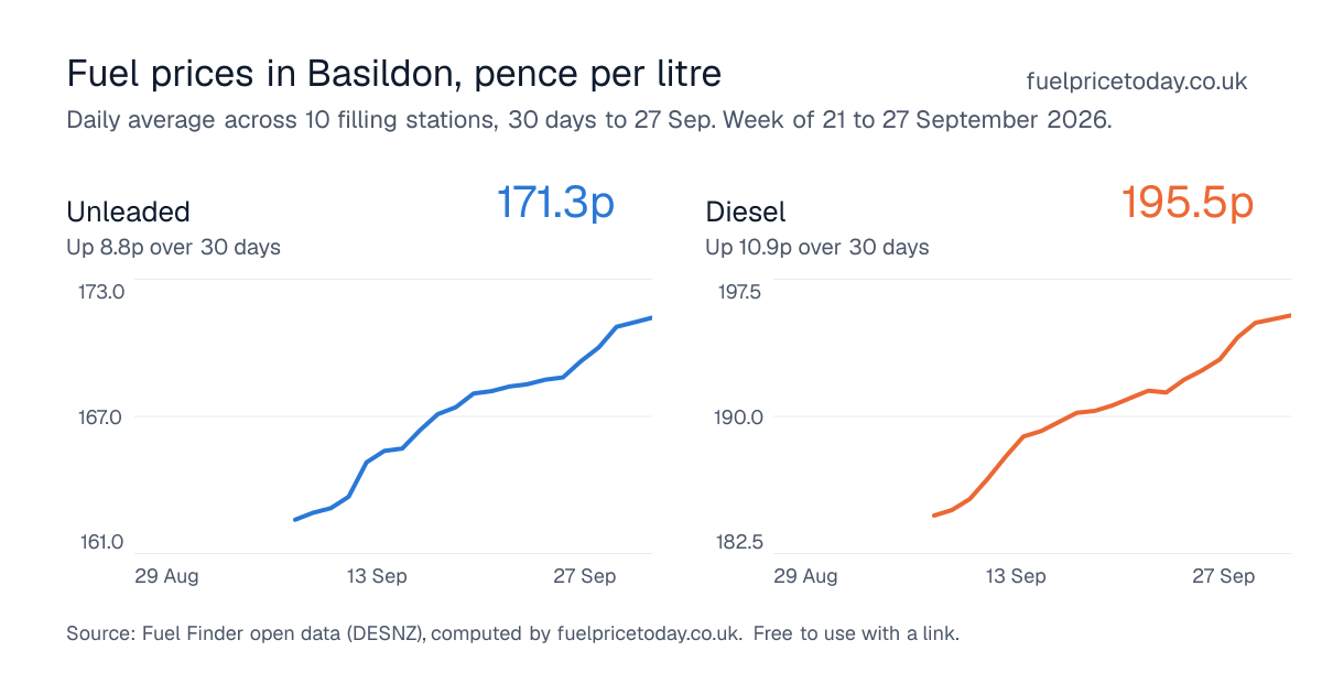 Unleaded and diesel prices in Basildon, 30 days to 27 Sep