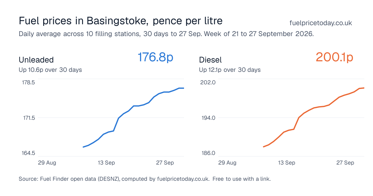Unleaded and diesel prices in Basingstoke, 30 days to 27 Sep