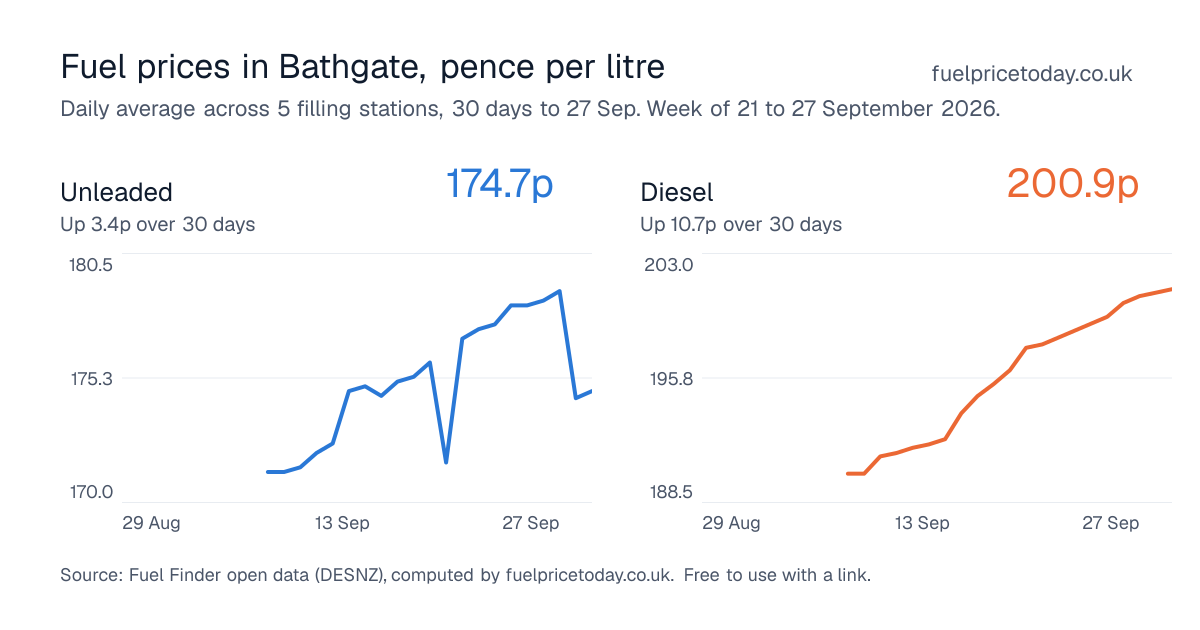 Unleaded and diesel prices in Bathgate, 30 days to 27 Sep