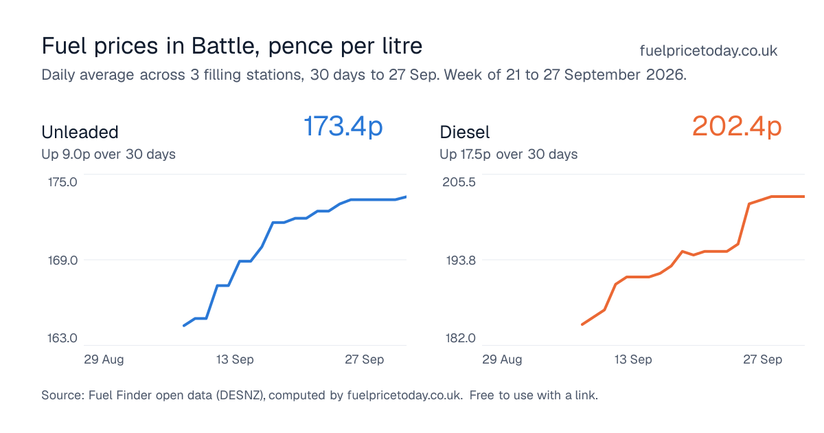 Unleaded and diesel prices in Battle, 30 days to 27 Sep