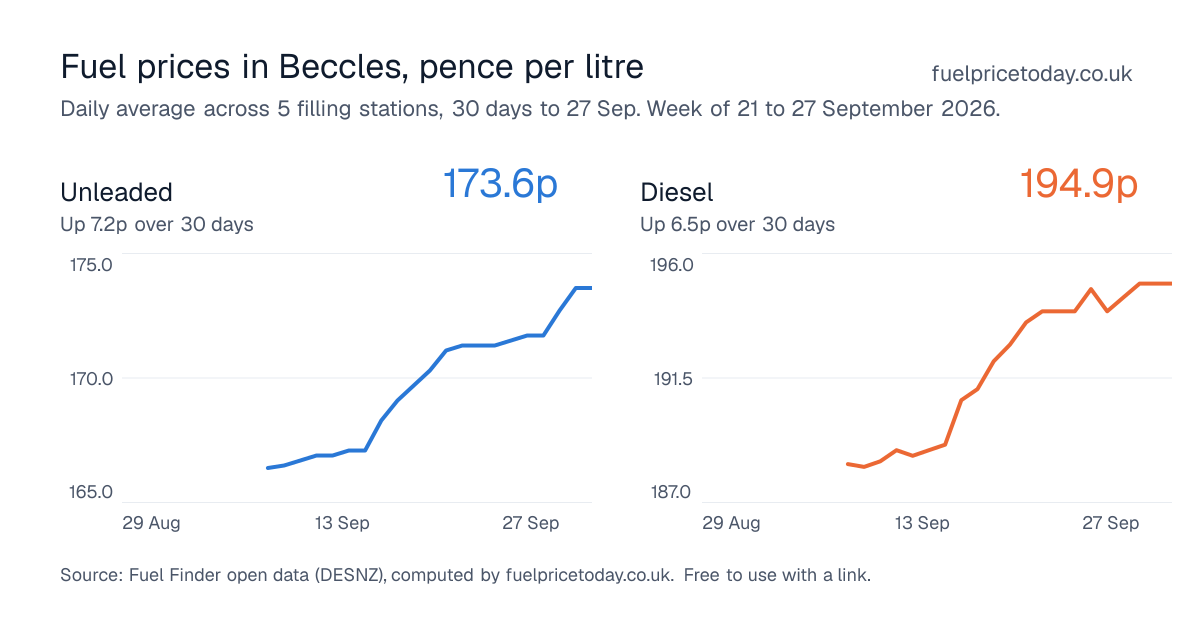 Unleaded and diesel prices in Beccles, 30 days to 27 Sep