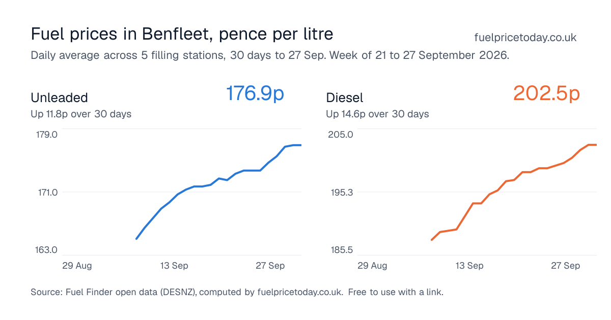 Unleaded and diesel prices in Benfleet, 30 days to 27 Sep