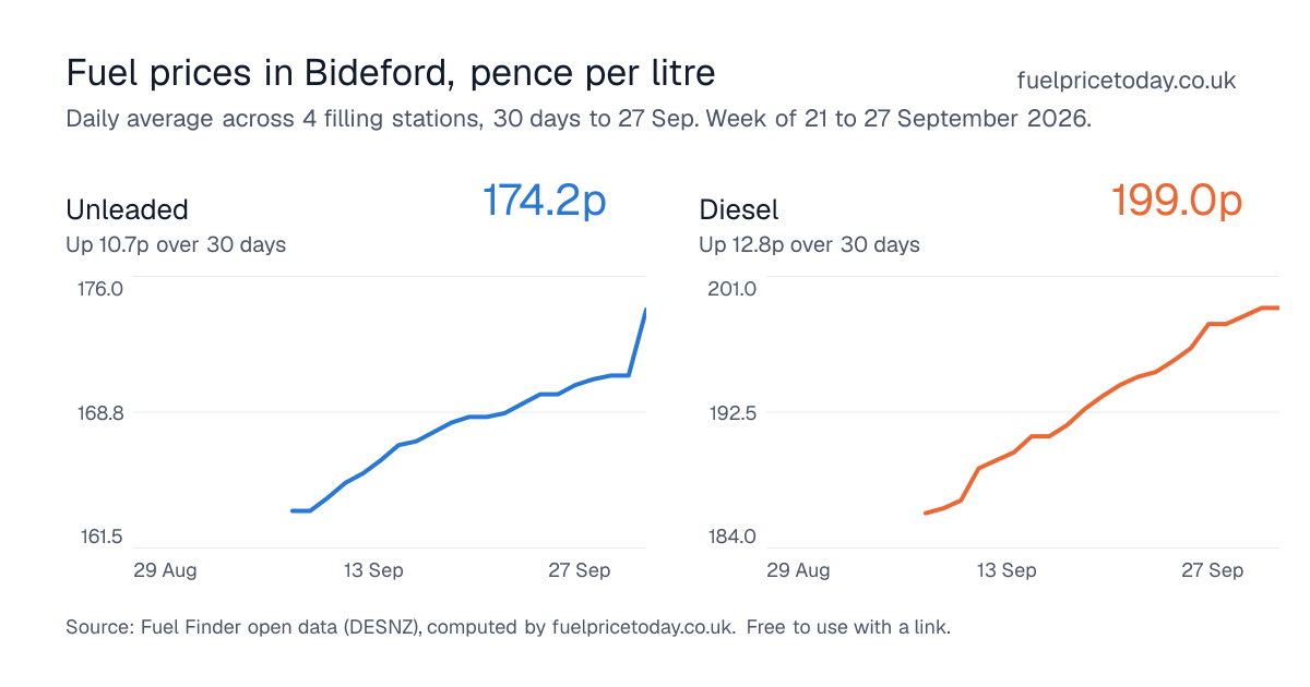 Unleaded and diesel prices in Bideford, 30 days to 27 Sep
