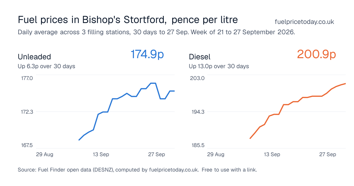 Unleaded and diesel prices in Bishop's Stortford, 30 days to 27 Sep