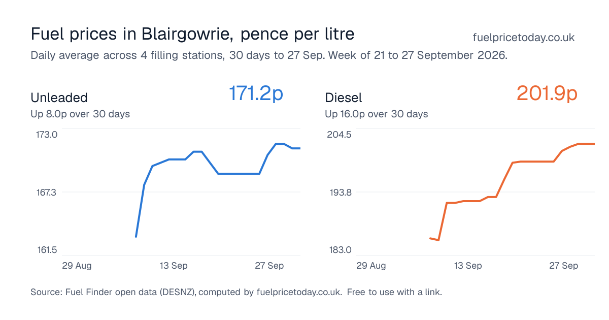 Unleaded and diesel prices in Blairgowrie, 30 days to 27 Sep