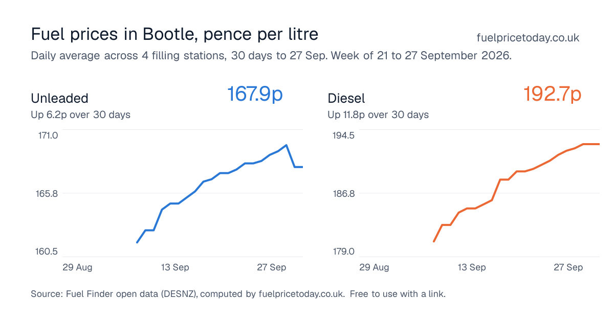 Unleaded and diesel prices in Bootle, 30 days to 27 Sep