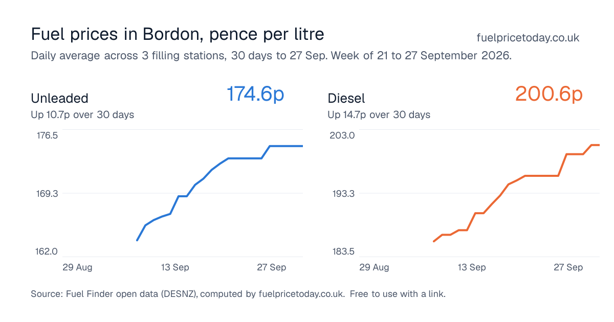 Unleaded and diesel prices in Bordon, 30 days to 27 Sep