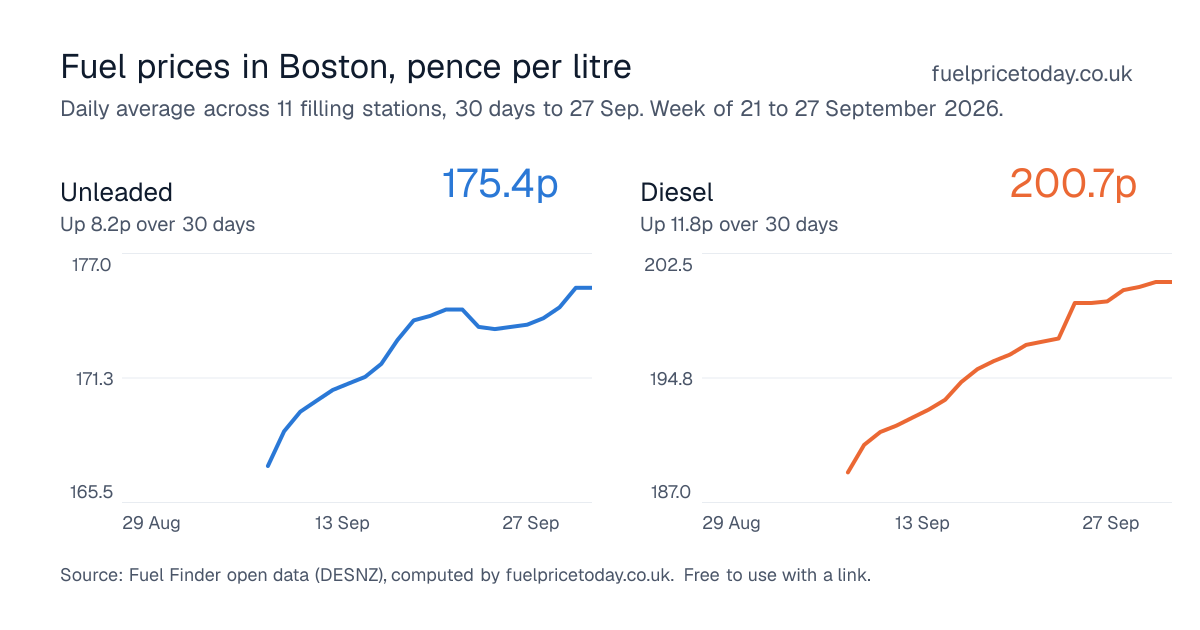 Unleaded and diesel prices in Boston, 30 days to 27 Sep