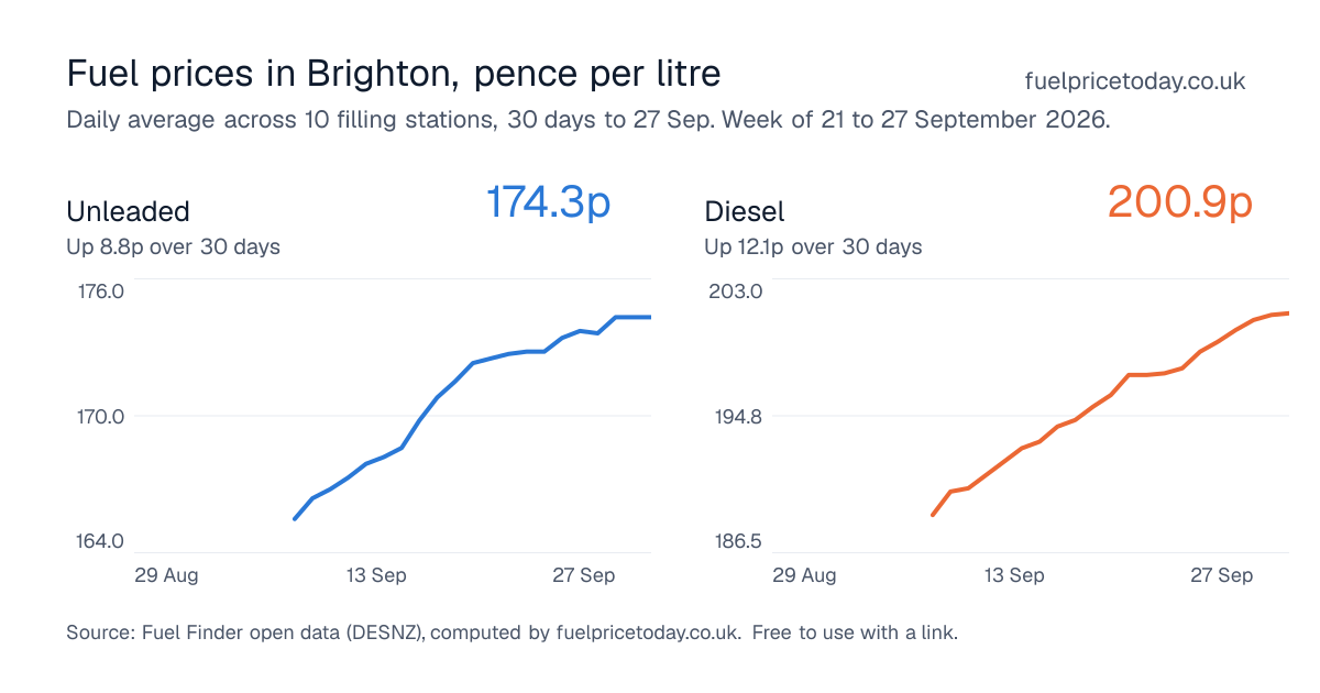 Unleaded and diesel prices in Brighton, 30 days to 27 Sep