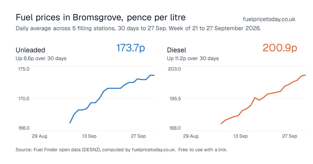 Unleaded and diesel prices in Bromsgrove, 30 days to 27 Sep