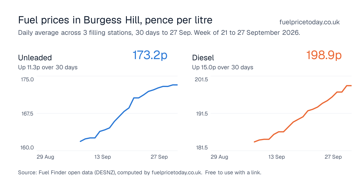 Unleaded and diesel prices in Burgess Hill, 30 days to 27 Sep
