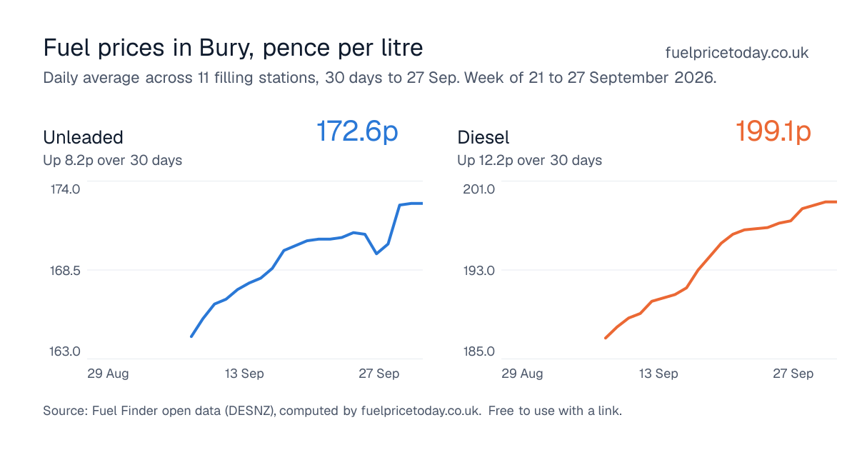 Unleaded and diesel prices in Bury, 30 days to 27 Sep