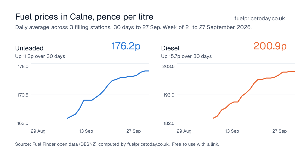 Unleaded and diesel prices in Calne, 30 days to 27 Sep