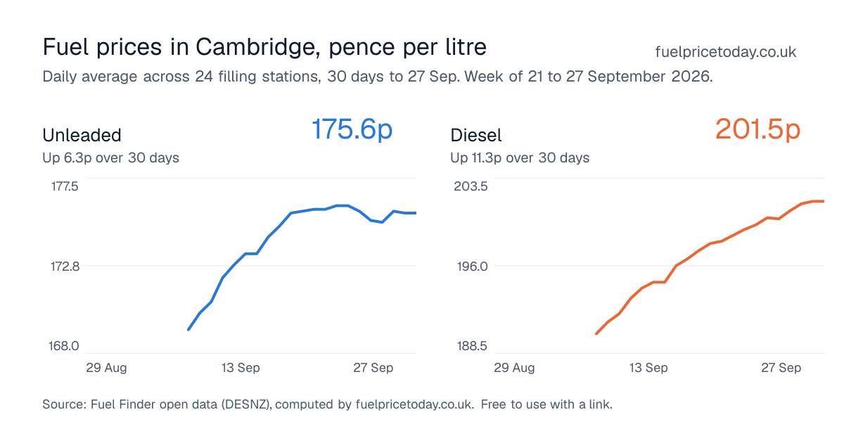 Unleaded and diesel prices in Cambridge, 30 days to 27 Sep