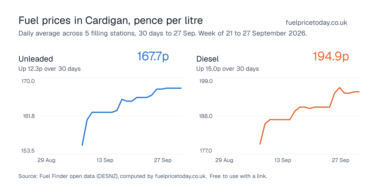 Unleaded and diesel prices in Cardigan, 30 days to 27 Sep