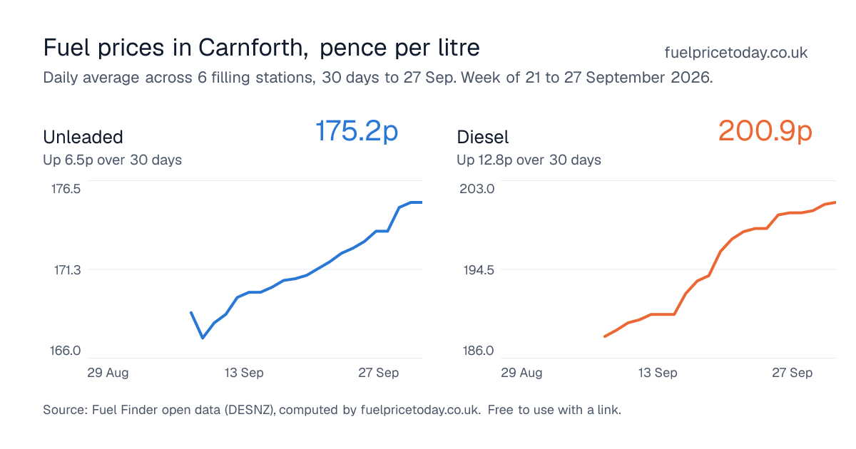 Unleaded and diesel prices in Carnforth, 30 days to 27 Sep