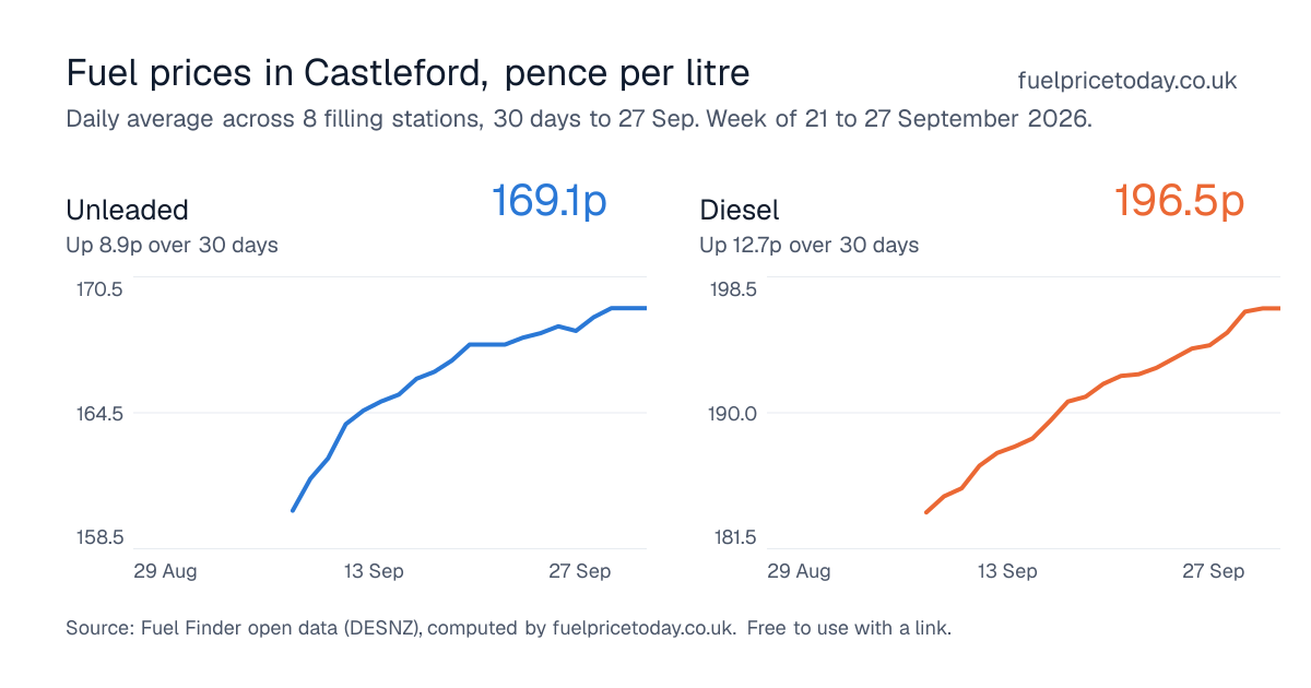 Unleaded and diesel prices in Castleford, 30 days to 27 Sep