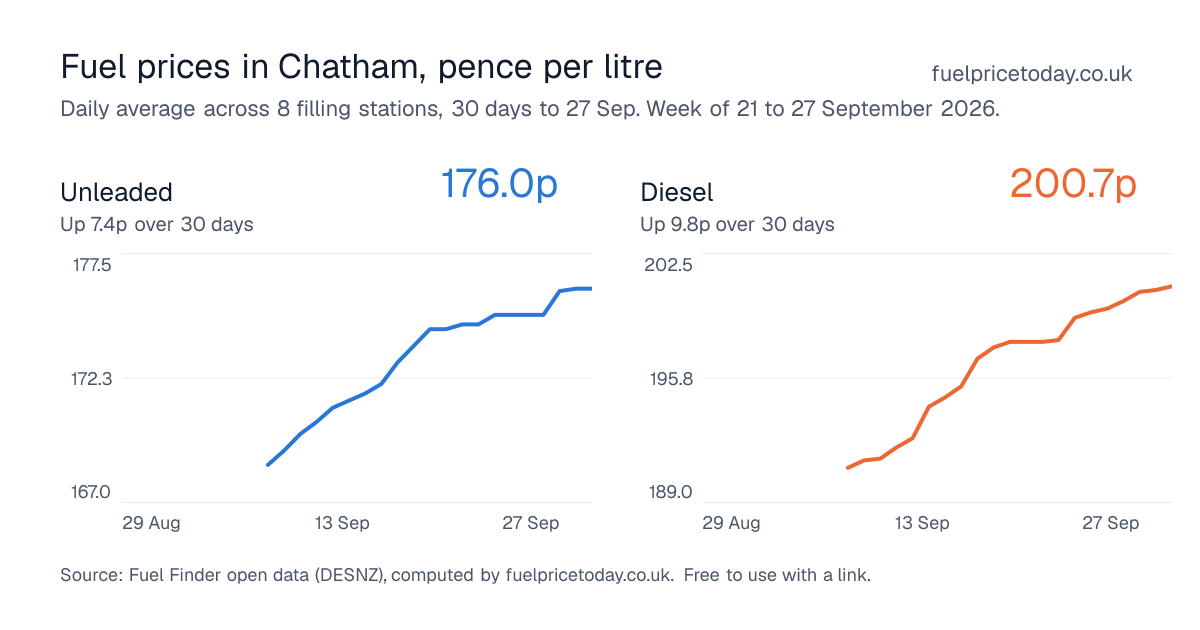 Unleaded and diesel prices in Chatham, 30 days to 27 Sep