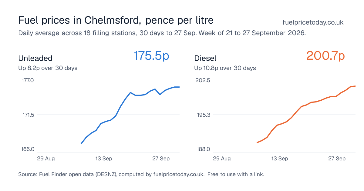 Unleaded and diesel prices in Chelmsford, 30 days to 27 Sep