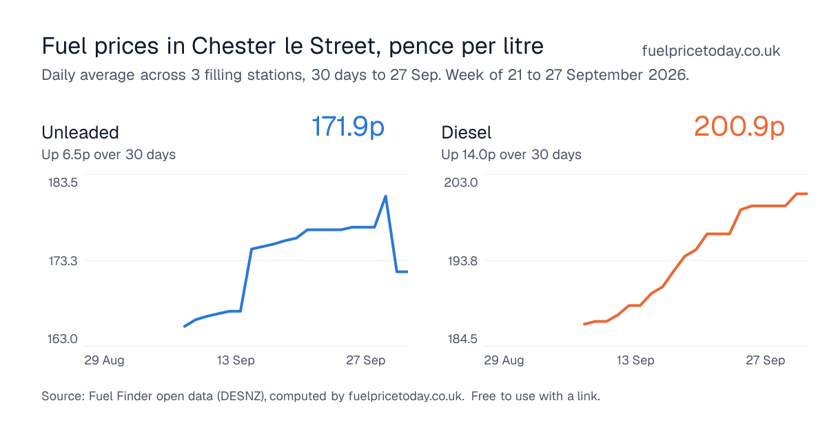 Unleaded and diesel prices in Chester le Street, 30 days to 27 Sep