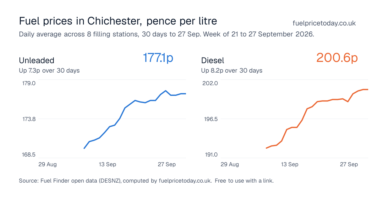 Unleaded and diesel prices in Chichester, 30 days to 27 Sep
