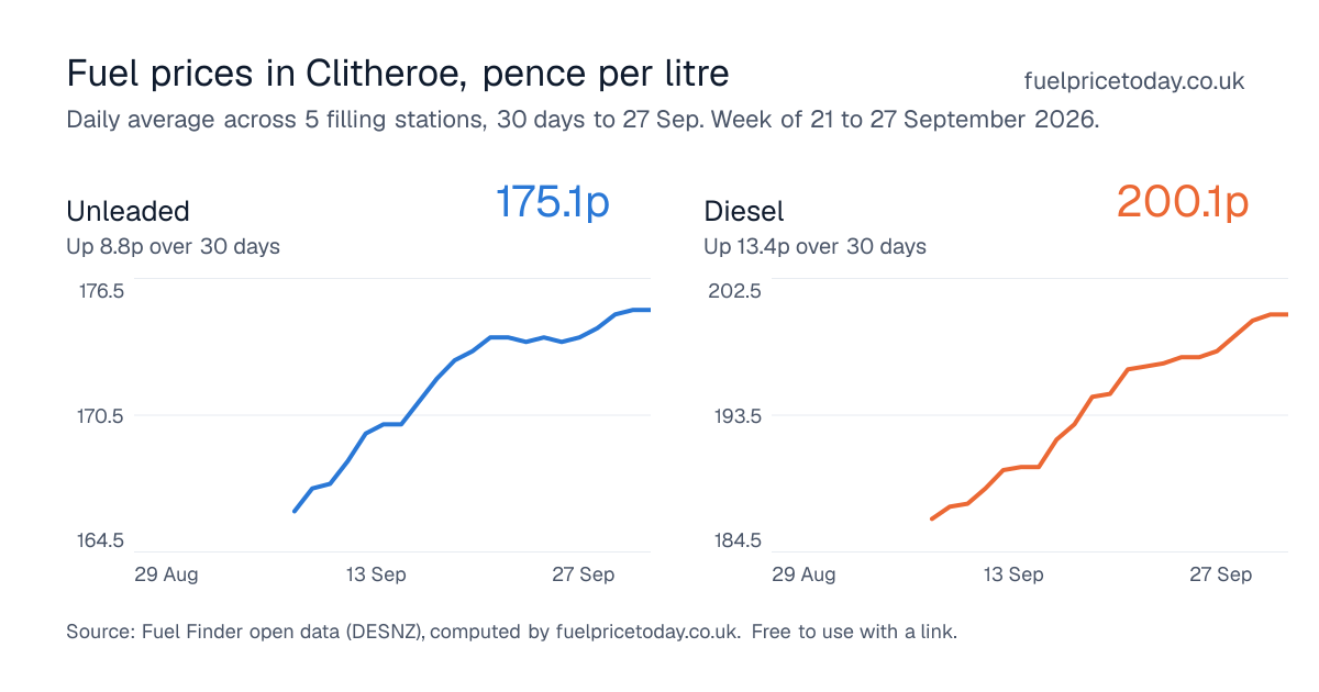Unleaded and diesel prices in Clitheroe, 30 days to 27 Sep