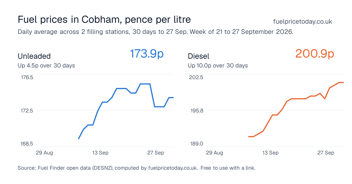 Unleaded and diesel prices in Cobham, 30 days to 27 Sep