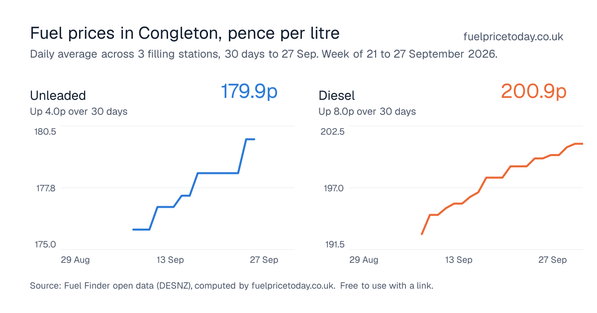 Unleaded and diesel prices in Congleton, 30 days to 27 Sep