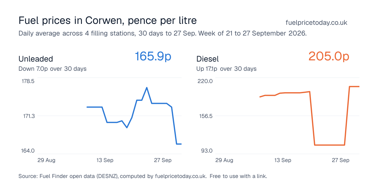 Unleaded and diesel prices in Corwen, 30 days to 27 Sep