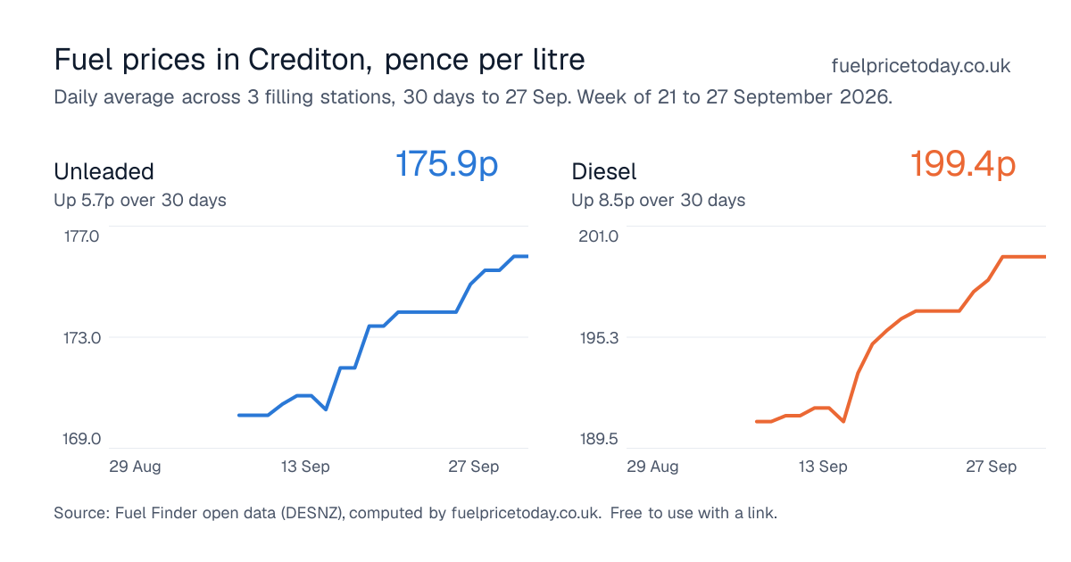 Unleaded and diesel prices in Crediton, 30 days to 27 Sep